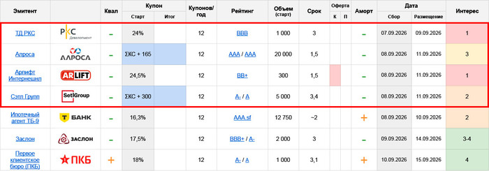 Первичные размещения облигаций: план на неделю с 07.09 по 13.09.26 (часть 1/2)