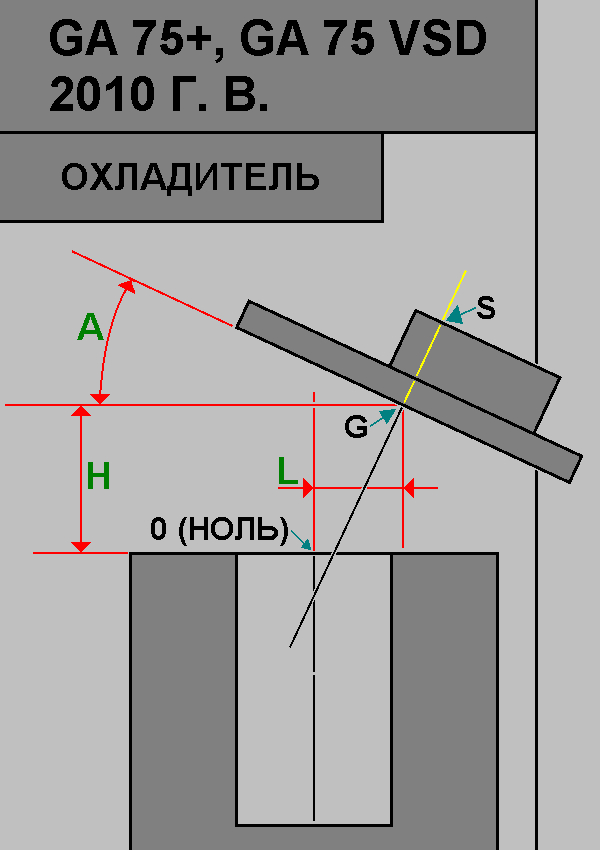 Пояснительная иллюстрация на которой изображен воздушно-масляный резервуар в разрезе а также крышка в разрезе и три основные параметры по которым осуществляется контроль перемещения крышки.