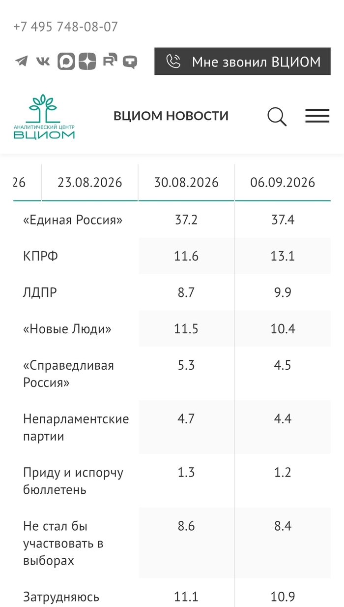 <!--noindex--><a href="https://pikabu.ru/story/kak_tolko_vtsiom_skazal_chto_er_naberet_bolshe_50_protsentov_stalo_ponyatno_chto_na_vyiboryi_mozhno_ne_prikhodit_14350941?u=https%3A%2F%2Fwciom.ru%2Fratings%2Freiting-politicheskikh-partii&t=https%3A%2F%2Fwciom.ru%2Fratings%2Freiting-politicheskikh-partii&h=56ff6625d471f1e5f17d3ae375e2e27ef88e9874" title="https://wciom.ru/ratings/reiting-politicheskikh-partii" target="_blank" rel="nofollow noopener">https://wciom.ru/ratings/reiting-politicheskikh-partii</a><!--/noindex-->