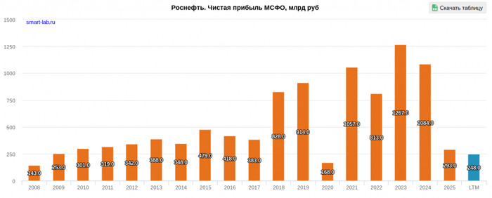 Роснефть 2П 2026. Прибыль падает 3-й год подряд. Спасут ли запуск Восток Ойл и дорогая нефть? Стоит ли держать акции?