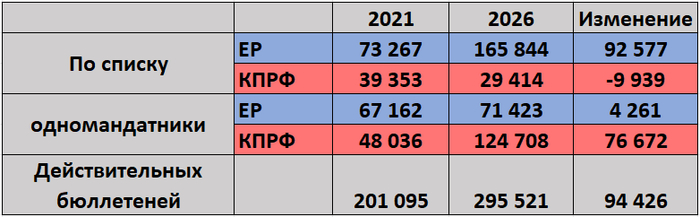 Все данные официальные. за 2021 и 2026 год по списку и по одномантникам. (число действительных бюллетеней взяты по списку)
