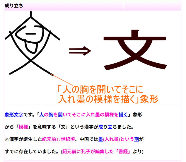 象形文字です。「人の胸を開いてそこに入れ墨の模様を描く」象形から「模様」を意味する「文」という漢字が成り立ちました。※漢字が誕生した紀元前17世紀頃、中国では墨(入れ墨)という刑がすでに存在していました。(紀元前に孔子が編集した「書経」より)