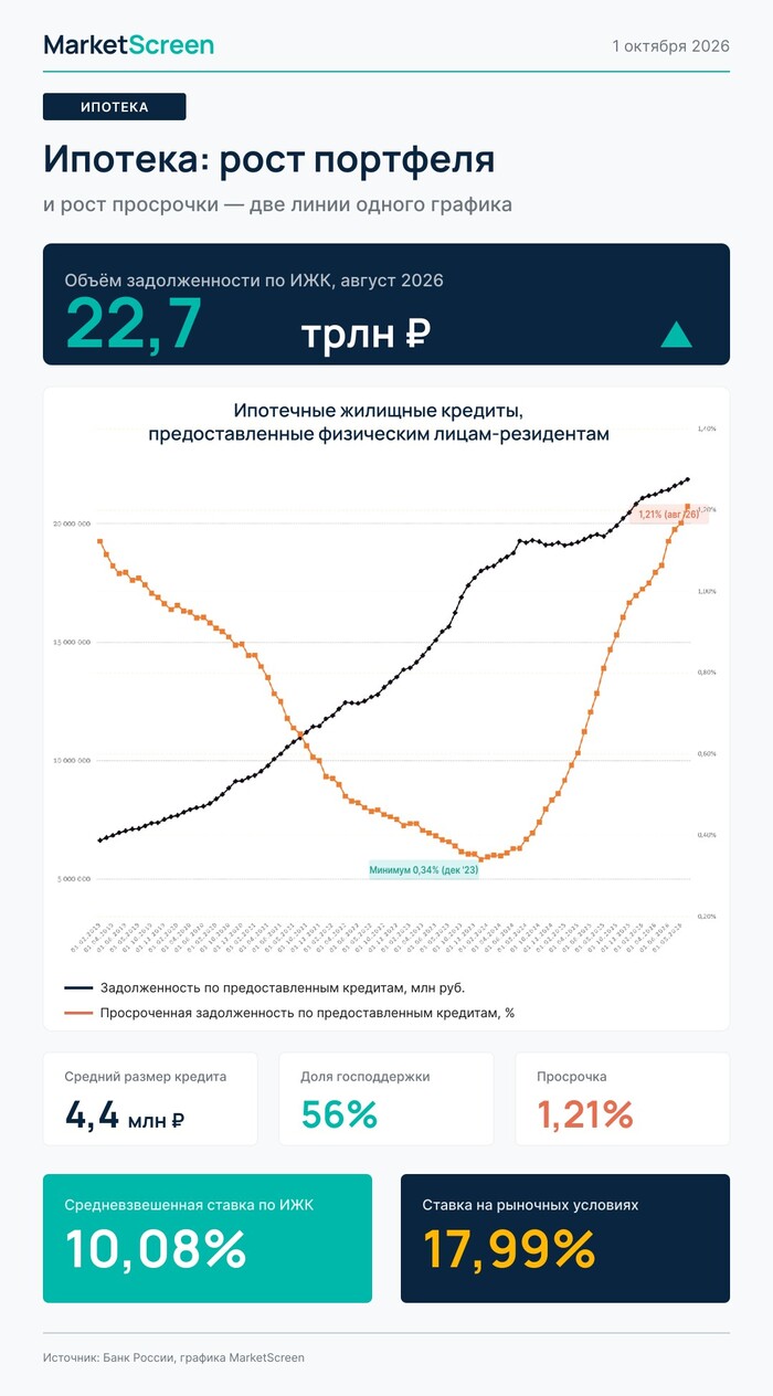 Ипотека в России
