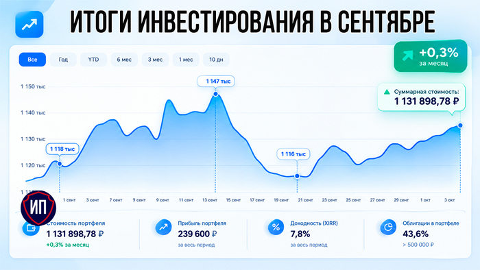 Пассивный доход перевалил за 100 000 рублей