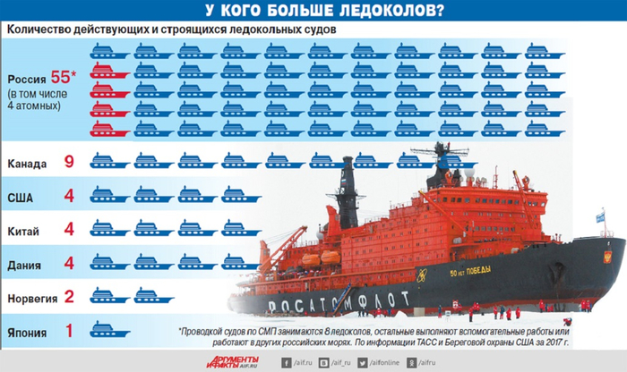 Ответ на пост «Шок-контент, у России отжимают северный морской путь!»