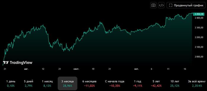 График индекса Мосбиржи за 3 месяца. Источник: TradingView