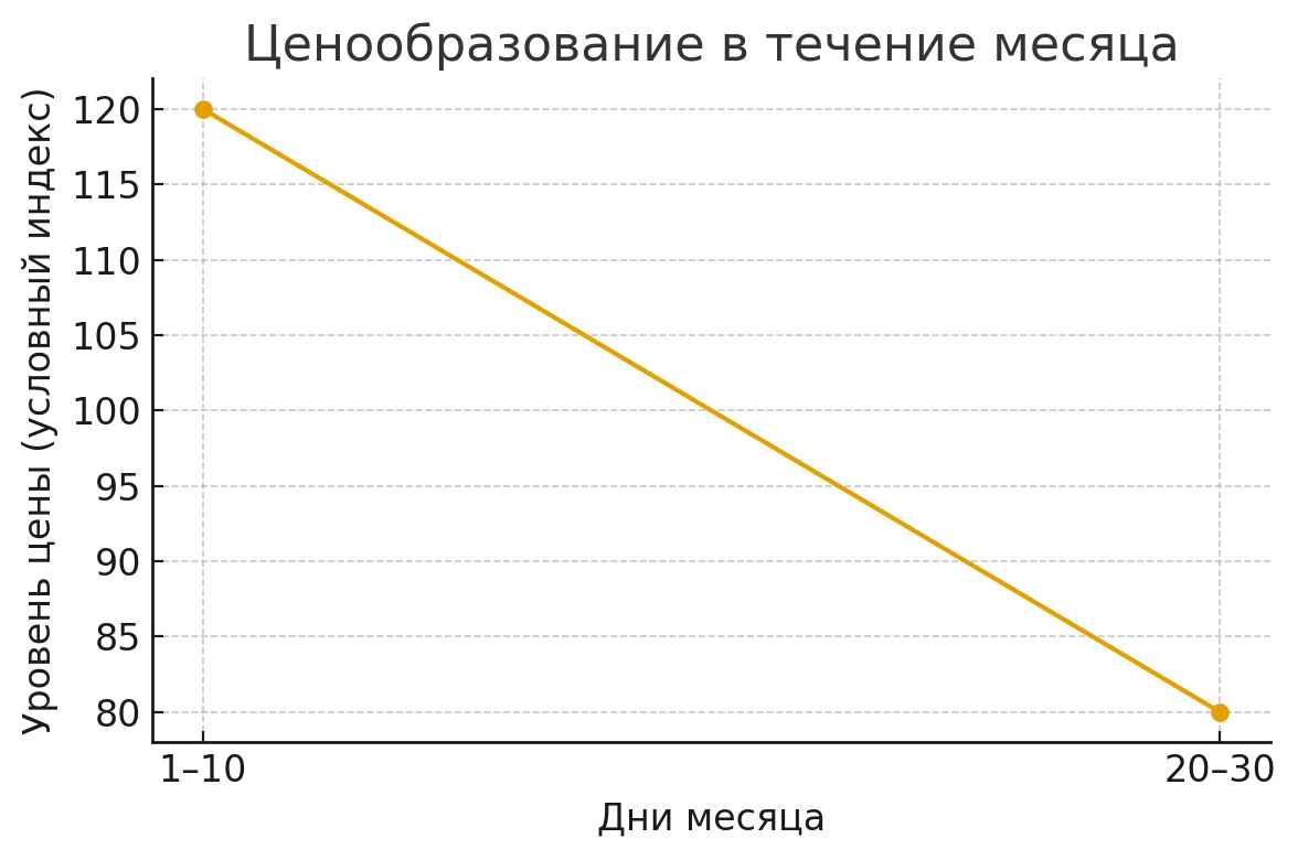 когда выгоднее покупать на маркетплейсах в течение месяца