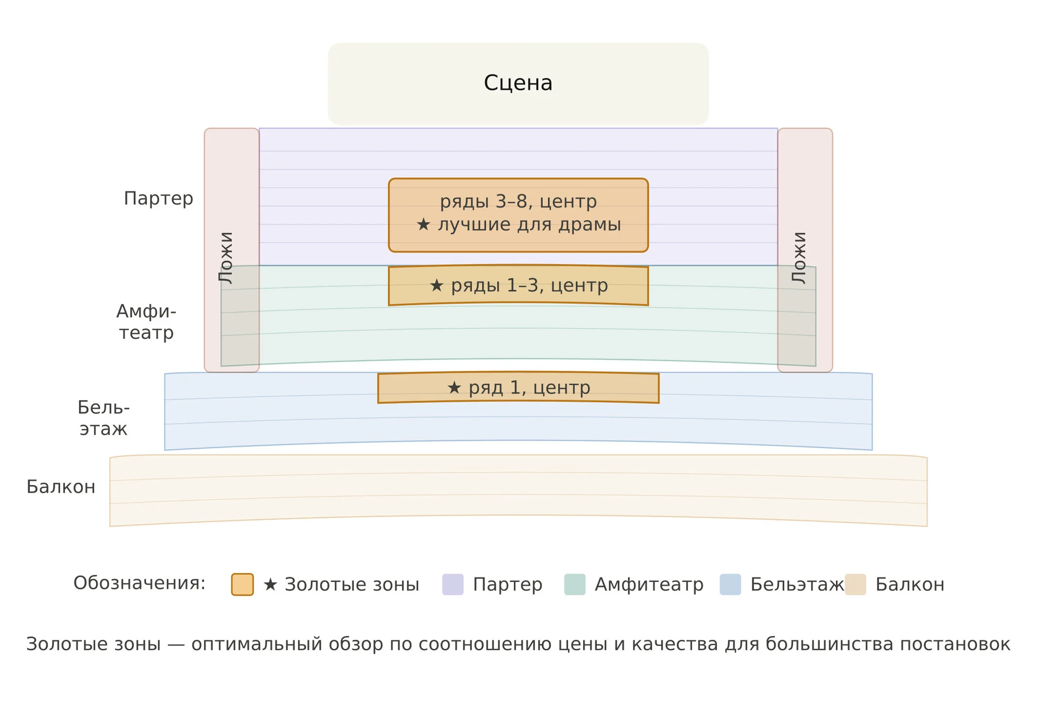 Сравнение зон: какие билеты лучше брать
